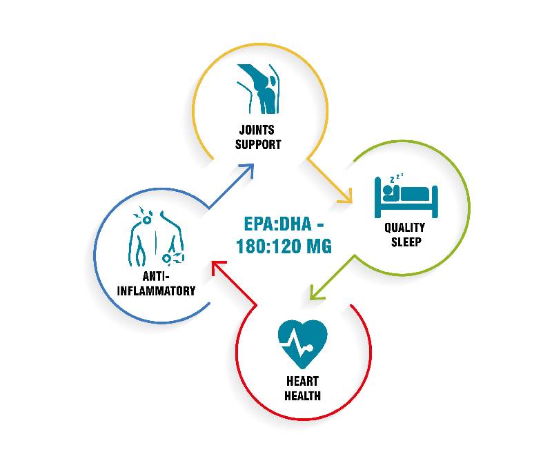 Fish Oil 30 Capsules, EPA 180 mg and DHA 120 mg | For Heart Health, Brain Health, Anti-inflammatory, Joint Support